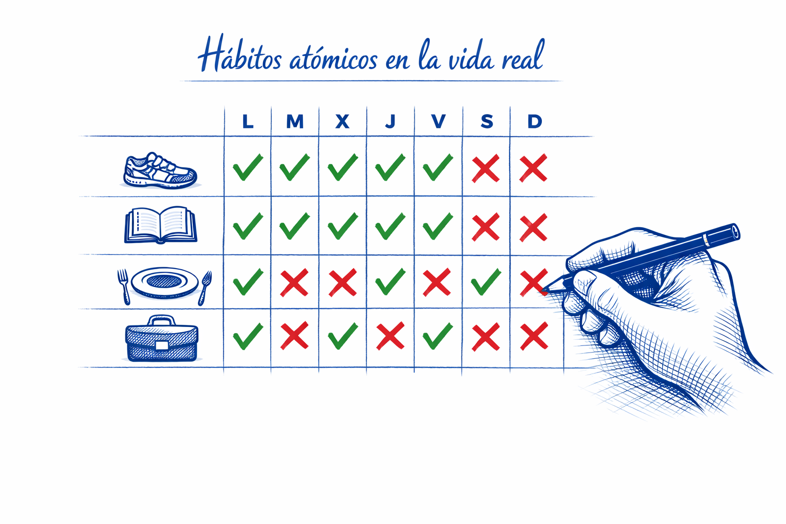 Hábitos atómicos en la práctica: de la teoría a los resultados